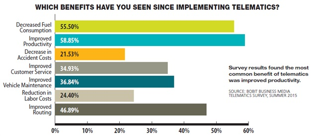 Benefits of telematics.