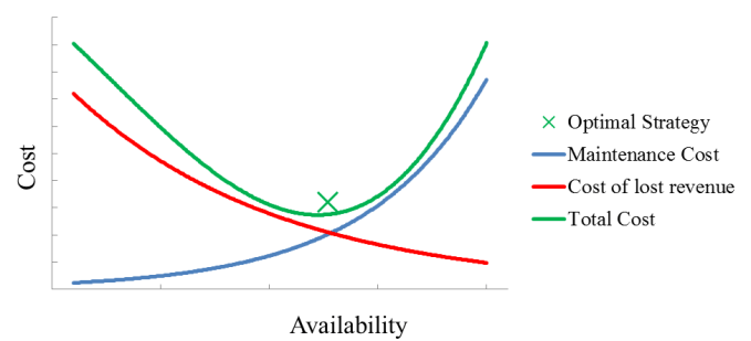 Cost v. Availability stats.